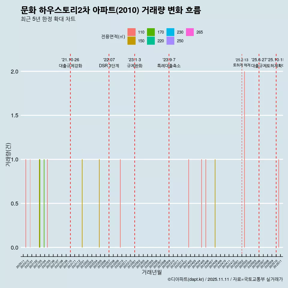 문화 하우스토리2차 아파트(2010) 거래량 변화 흐름