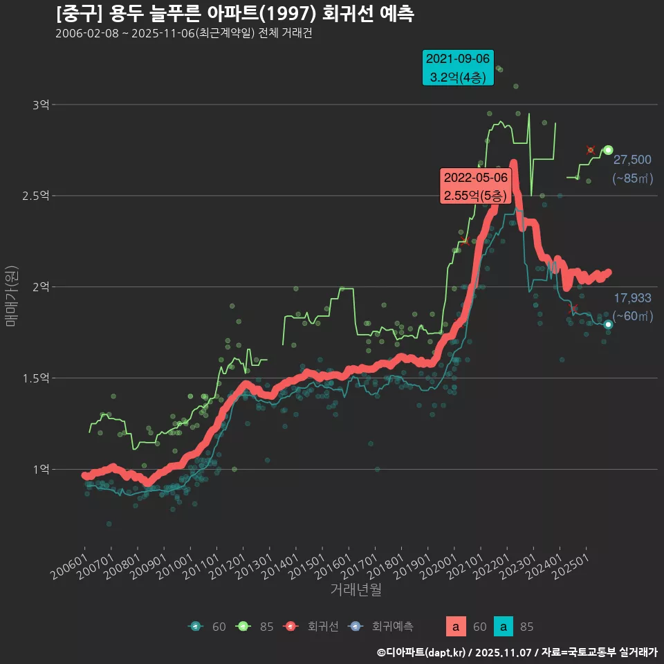 [중구] 용두 늘푸른 아파트(1997) 회귀선 예측