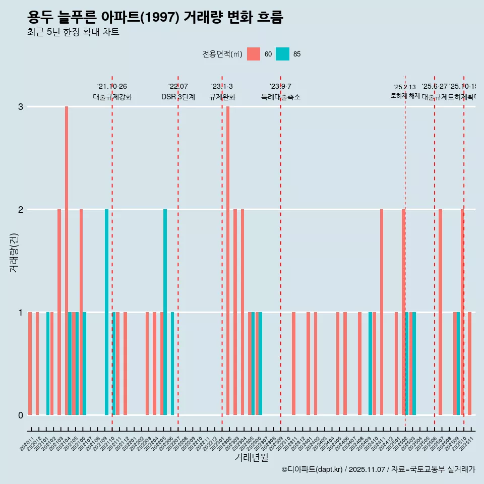 용두 늘푸른 아파트(1997) 거래량 변화 흐름