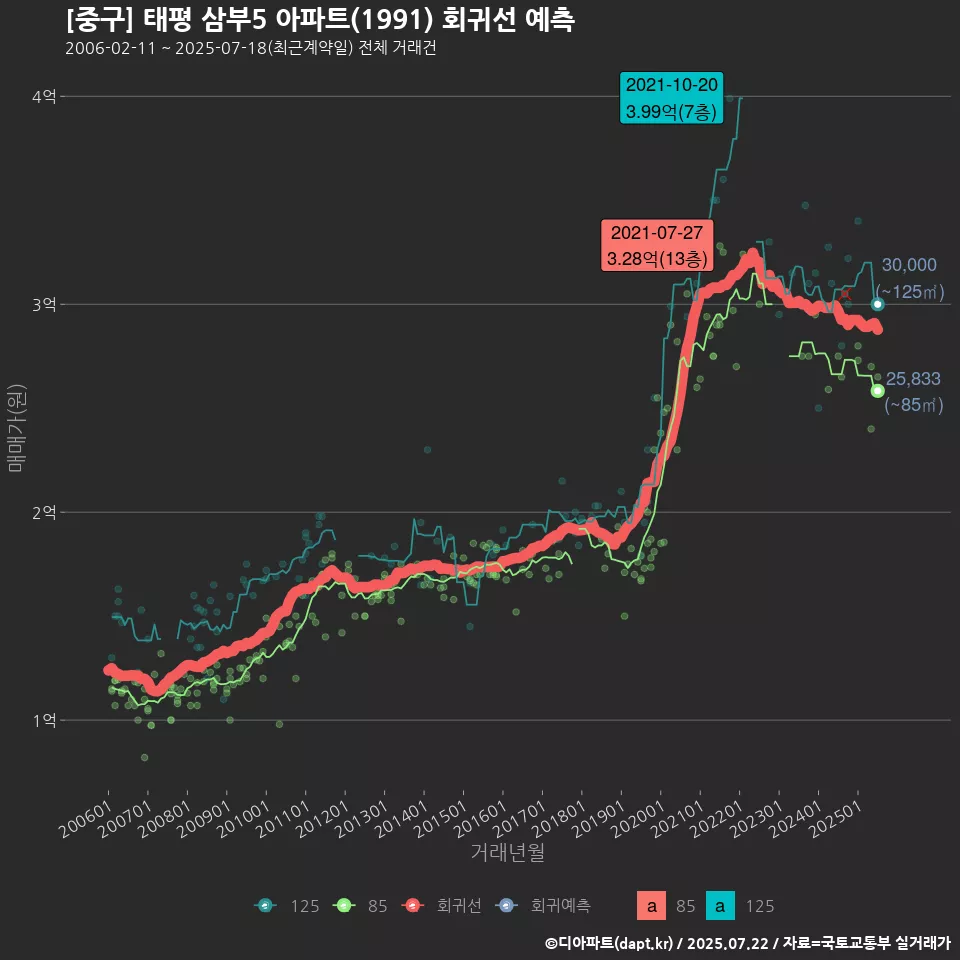 [중구] 태평 삼부5 아파트(1991) 회귀선 예측