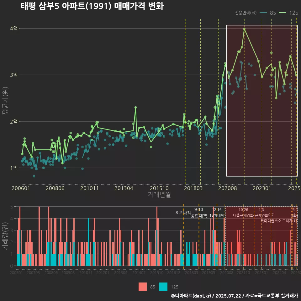 태평 삼부5 아파트(1991) 매매가격 변화