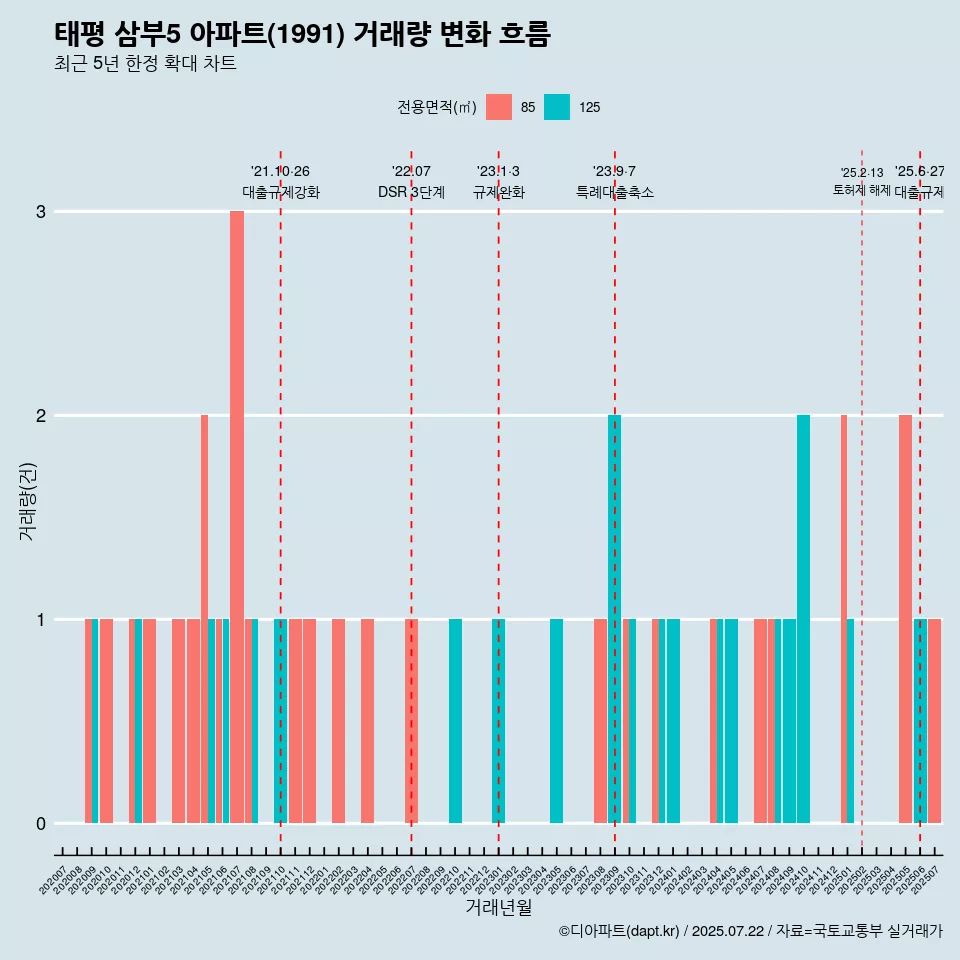 태평 삼부5 아파트(1991) 거래량 변화 흐름