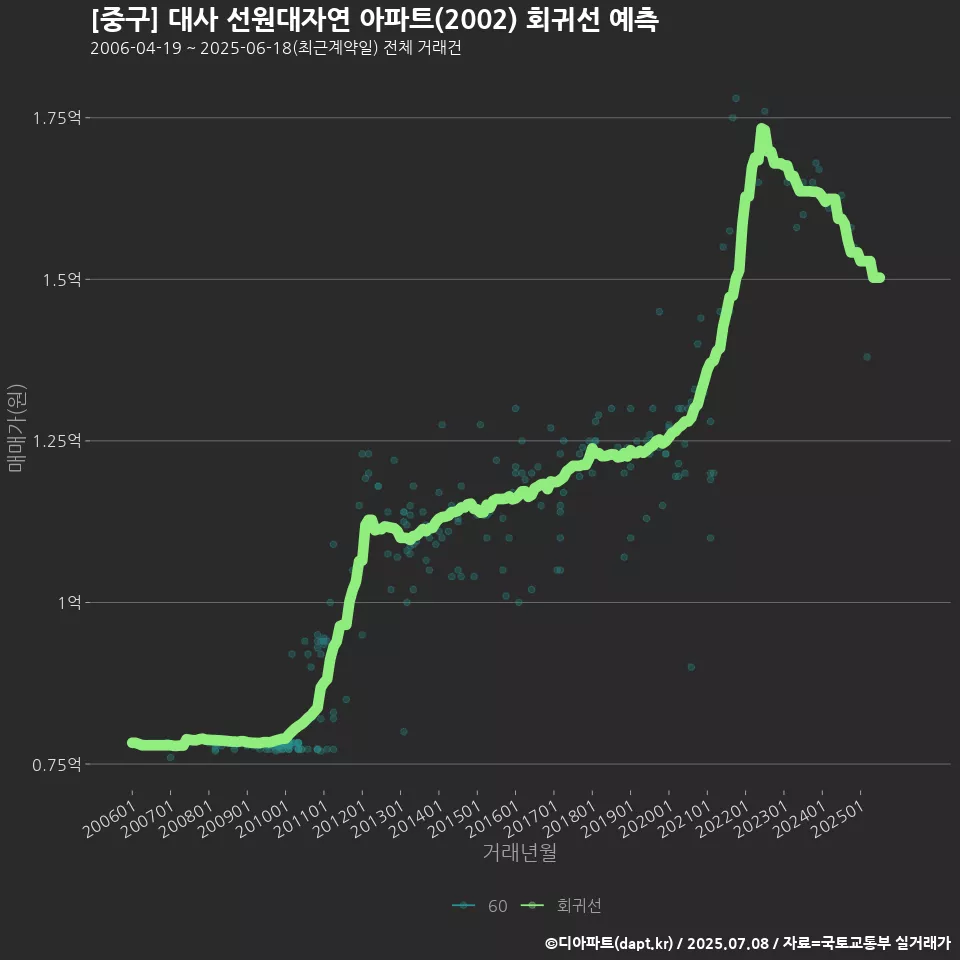 [중구] 대사 선원대자연 아파트(2002) 회귀선 예측