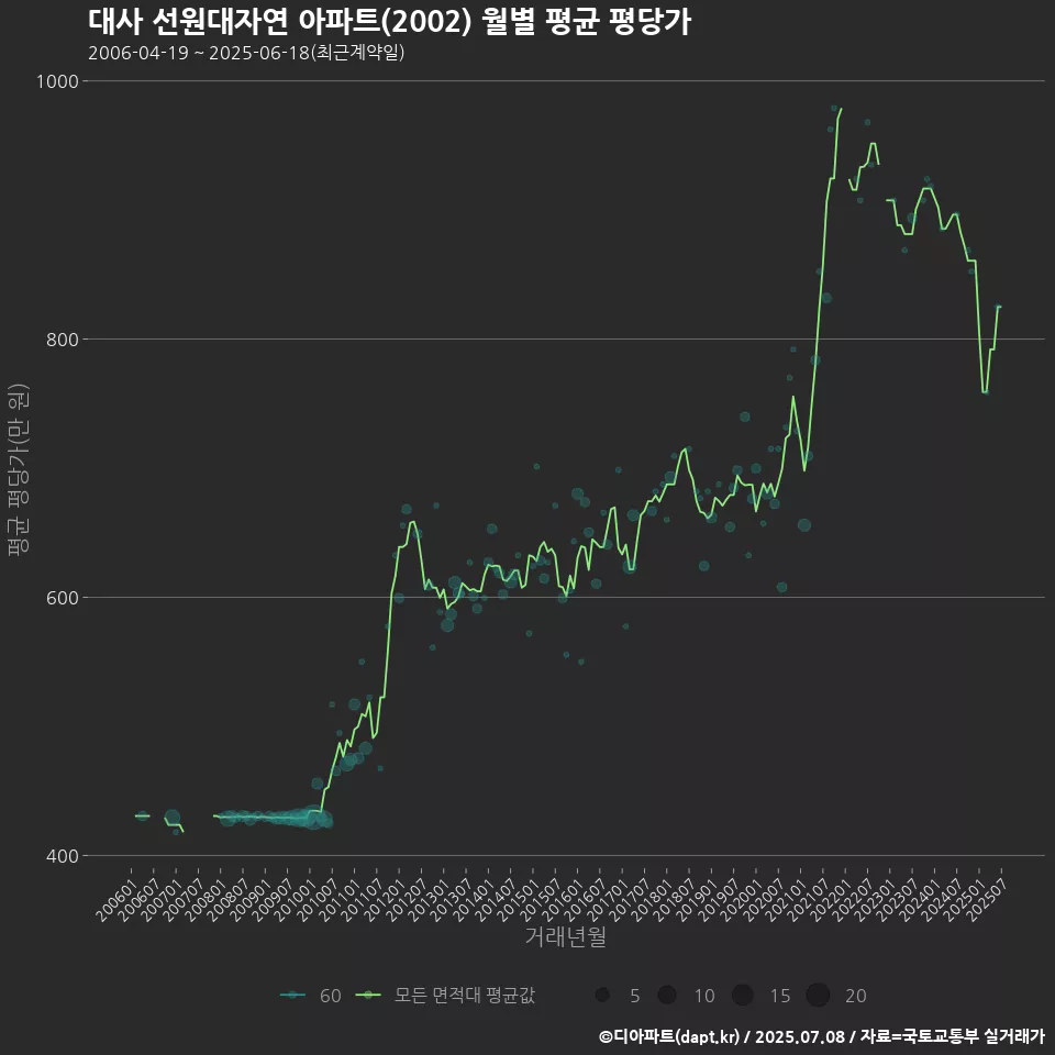 대사 선원대자연 아파트(2002) 월별 평균 평당가