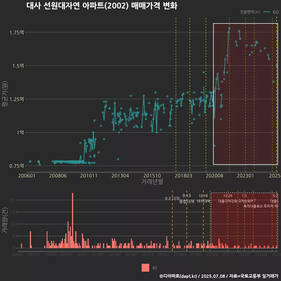 대사 선원대자연 아파트(2002) 매매가격 변화