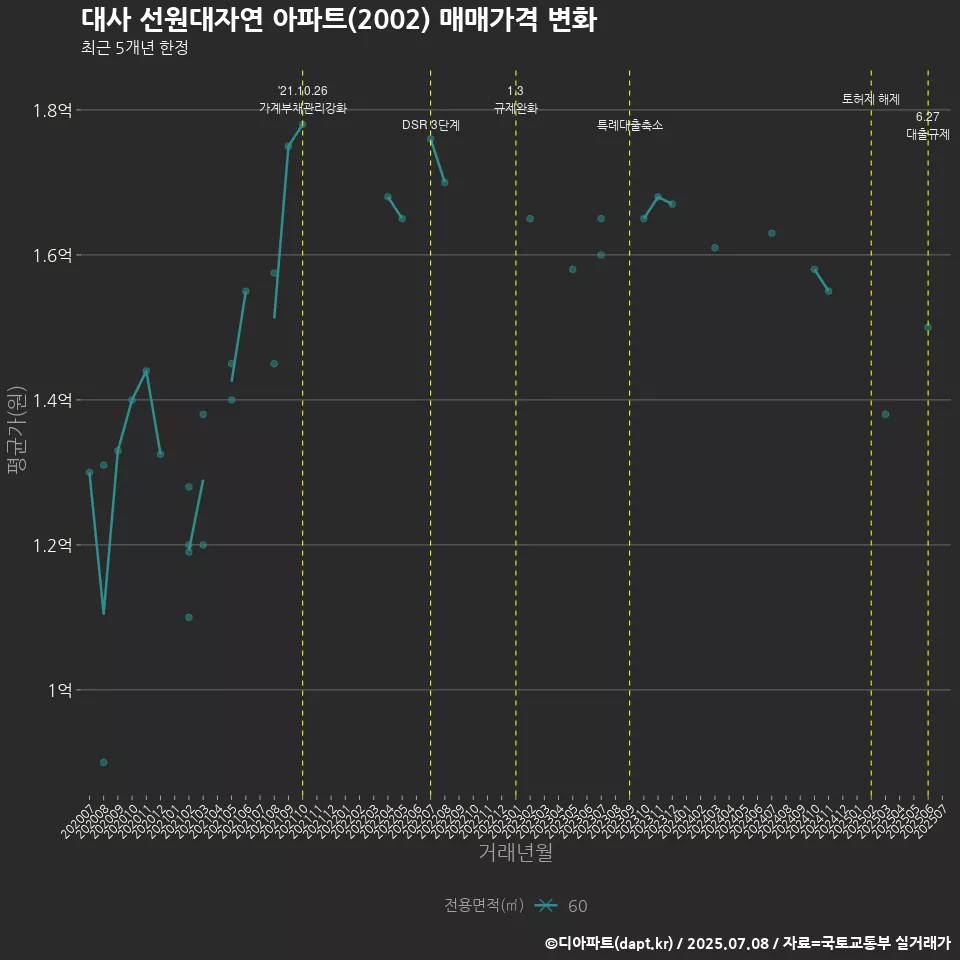 대사 선원대자연 아파트(2002) 매매가격 변화