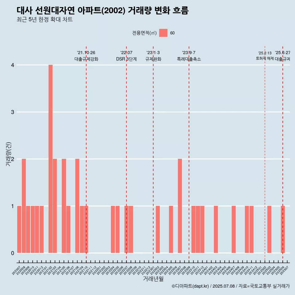 대사 선원대자연 아파트(2002) 거래량 변화 흐름