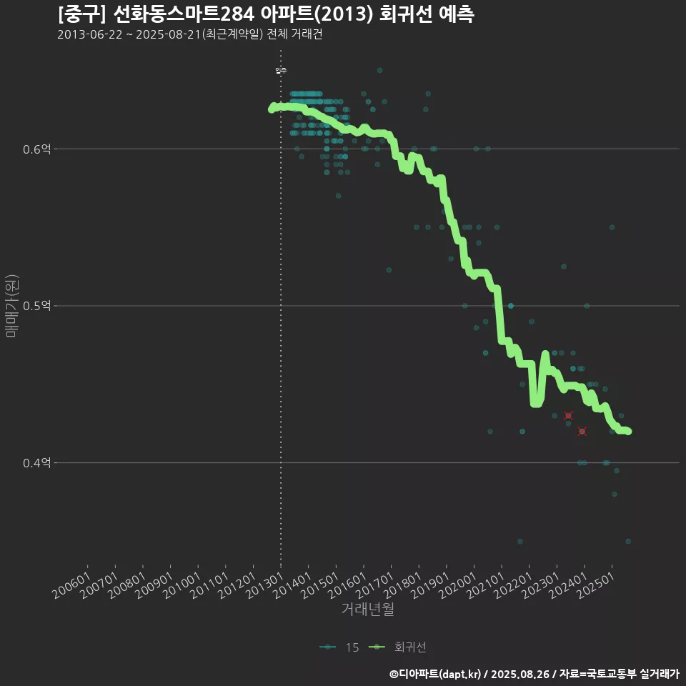 [중구] 선화동스마트284 아파트(2013) 회귀선 예측