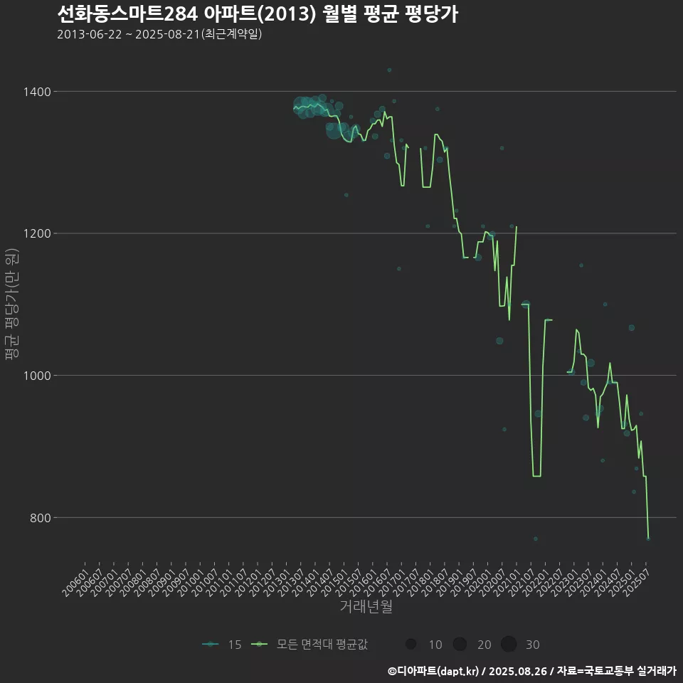 선화동스마트284 아파트(2013) 월별 평균 평당가