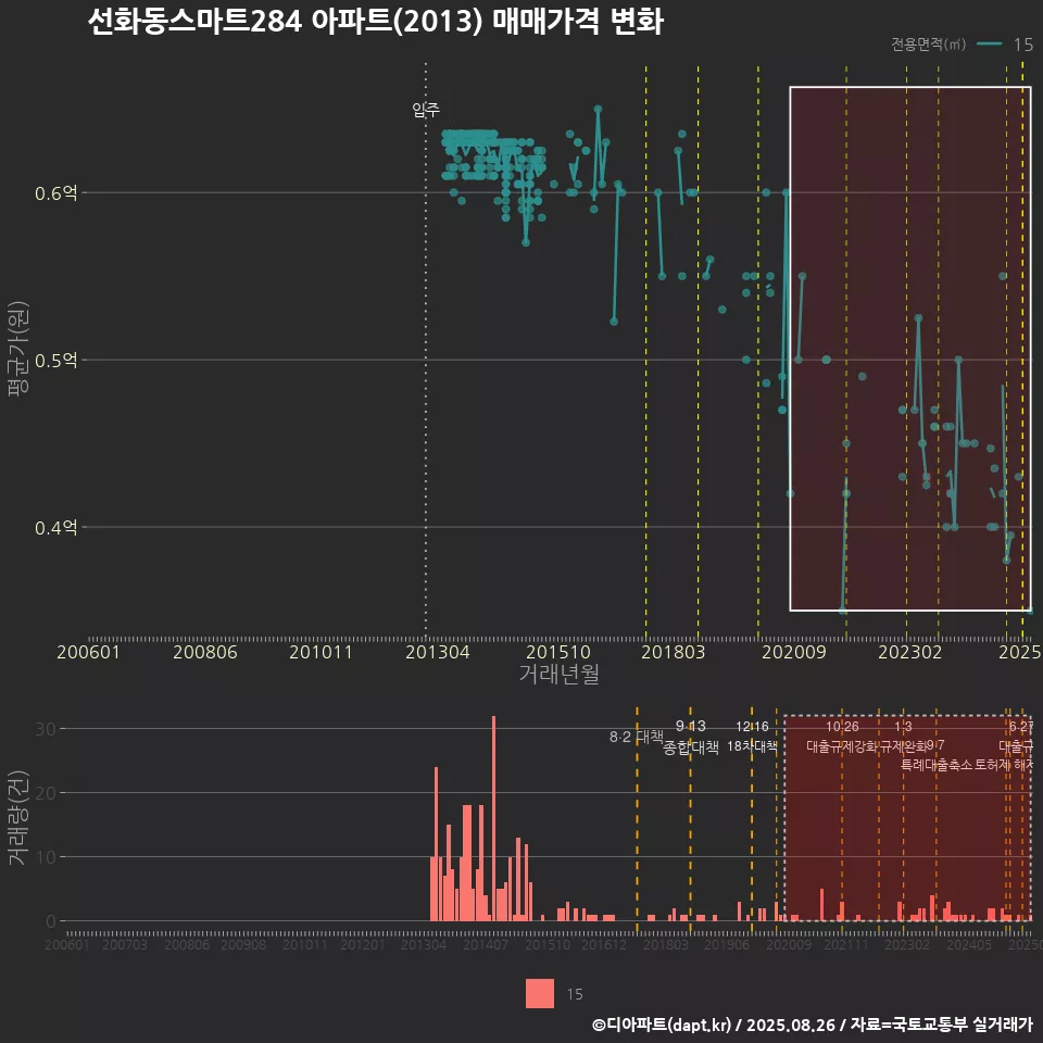 선화동스마트284 아파트(2013) 매매가격 변화