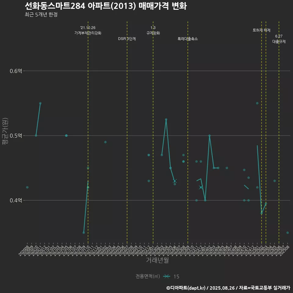 선화동스마트284 아파트(2013) 매매가격 변화