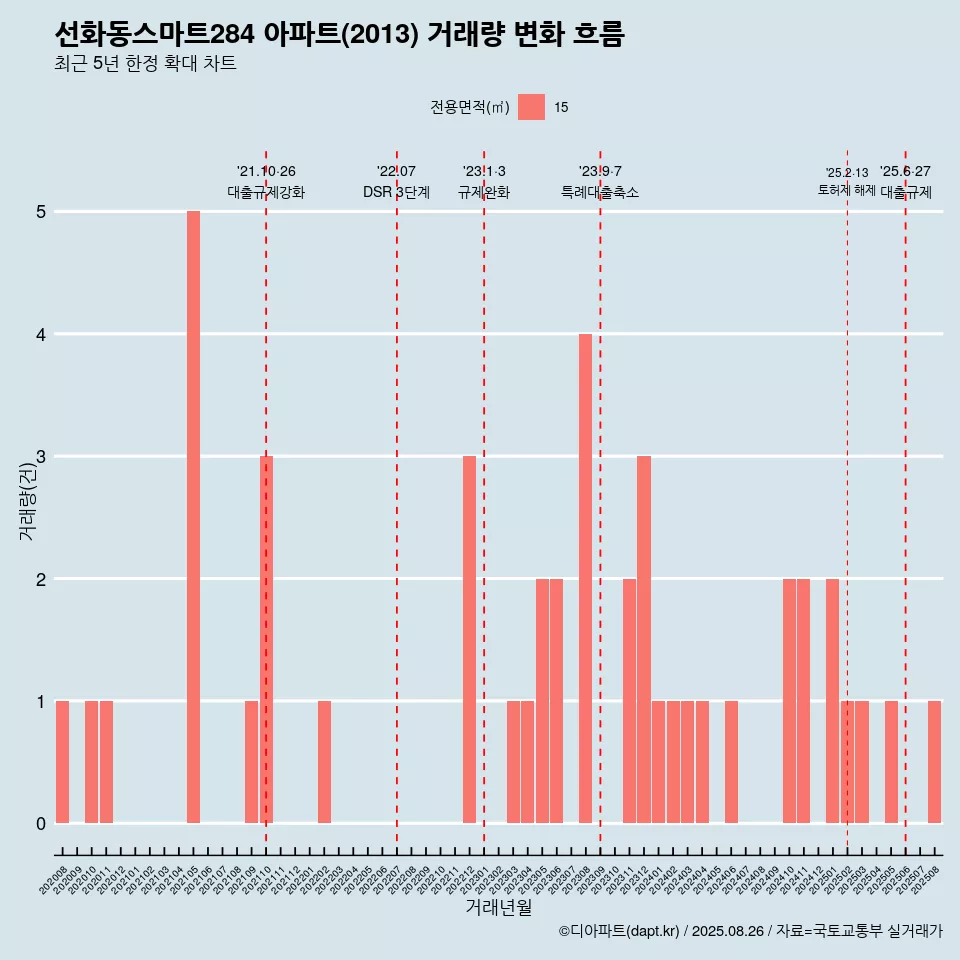 선화동스마트284 아파트(2013) 거래량 변화 흐름