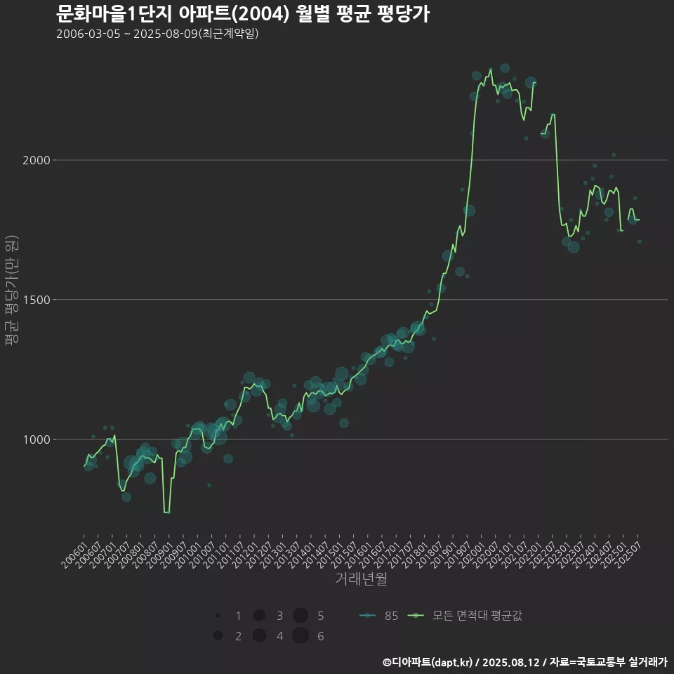 문화마을1단지 아파트(2004) 월별 평균 평당가