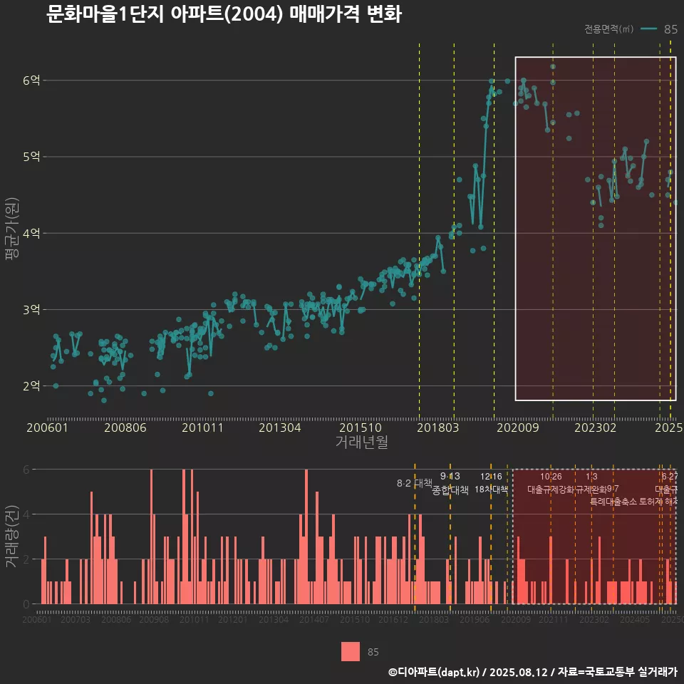 문화마을1단지 아파트(2004) 매매가격 변화