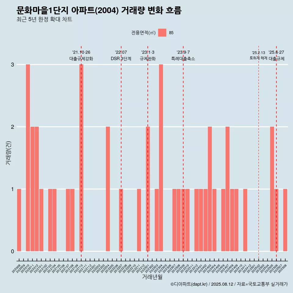 문화마을1단지 아파트(2004) 거래량 변화 흐름