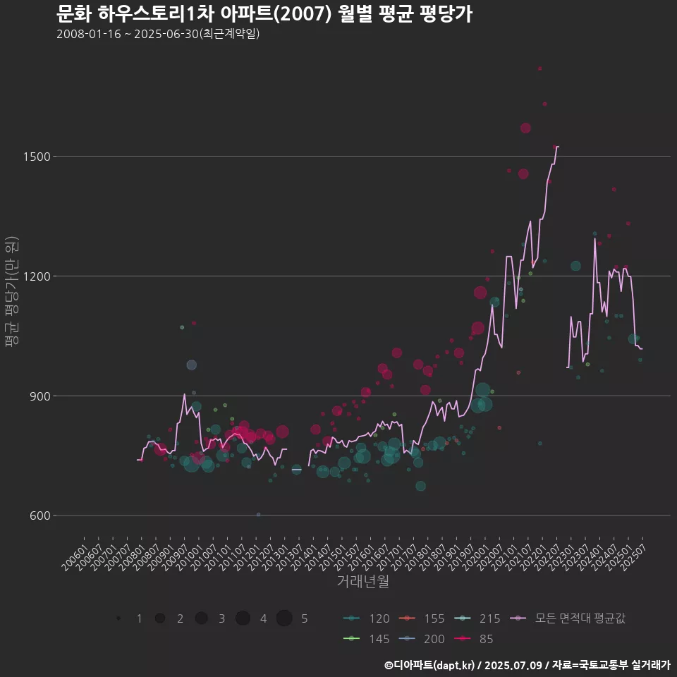 문화 하우스토리1차 아파트(2007) 월별 평균 평당가