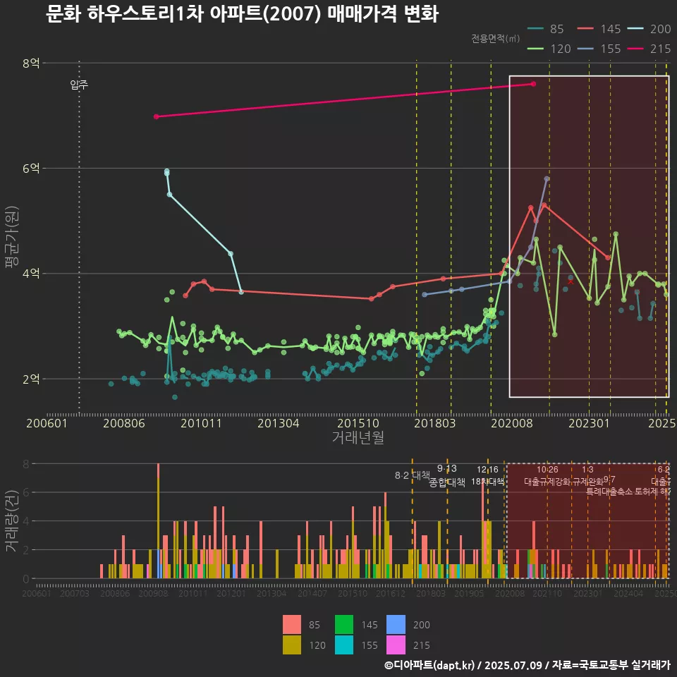 문화 하우스토리1차 아파트(2007) 매매가격 변화