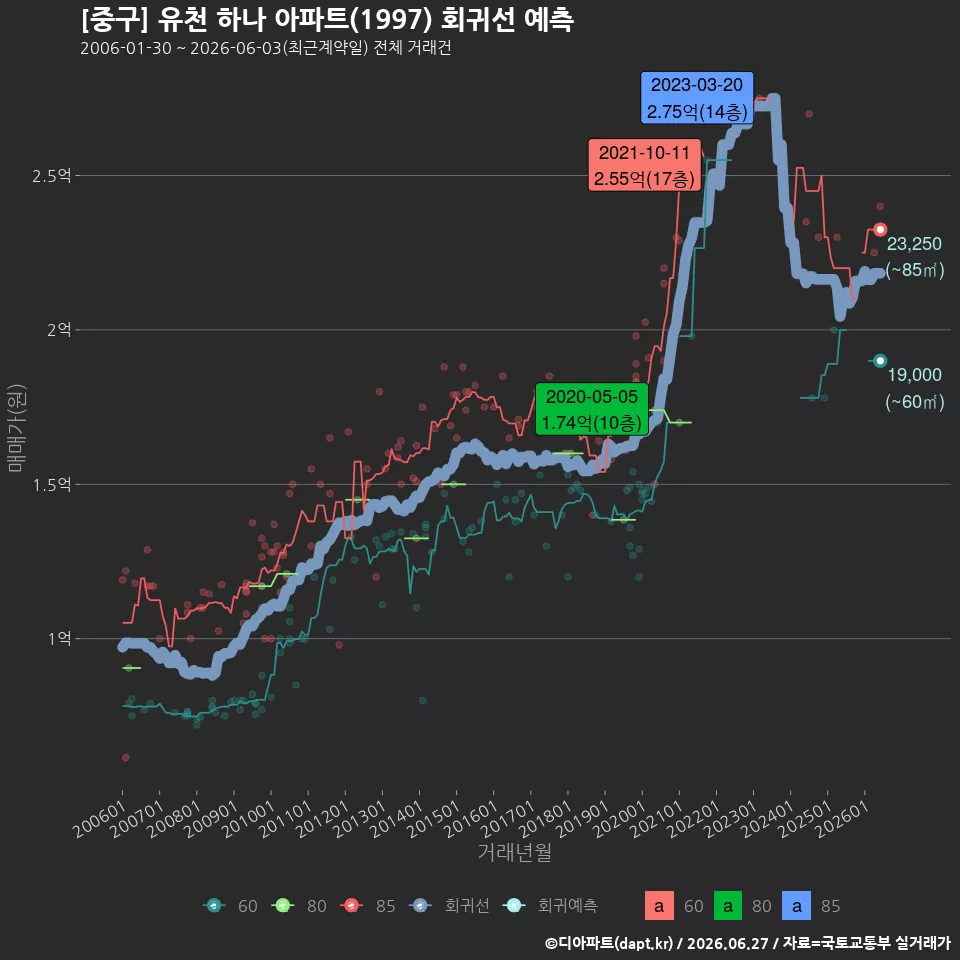 [중구] 유천 하나 아파트(1997) 회귀선 예측