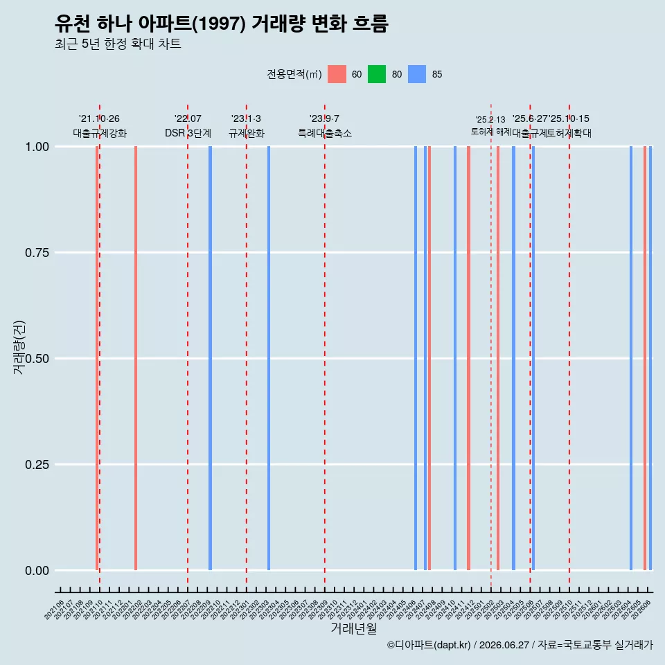 유천 하나 아파트(1997) 거래량 변화 흐름