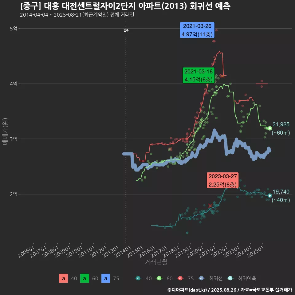 [중구] 대흥 대전센트럴자이2단지 아파트(2013) 회귀선 예측