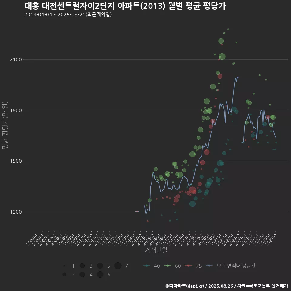 대흥 대전센트럴자이2단지 아파트(2013) 월별 평균 평당가