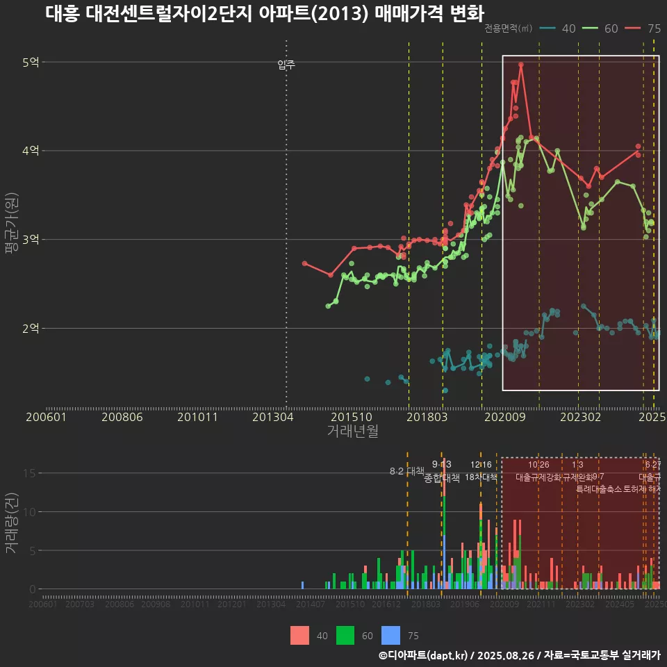 대흥 대전센트럴자이2단지 아파트(2013) 매매가격 변화