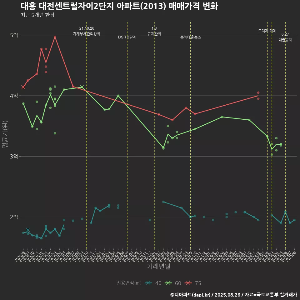 대흥 대전센트럴자이2단지 아파트(2013) 매매가격 변화