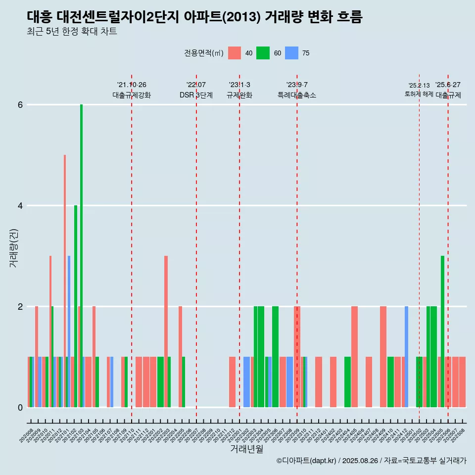 대흥 대전센트럴자이2단지 아파트(2013) 거래량 변화 흐름