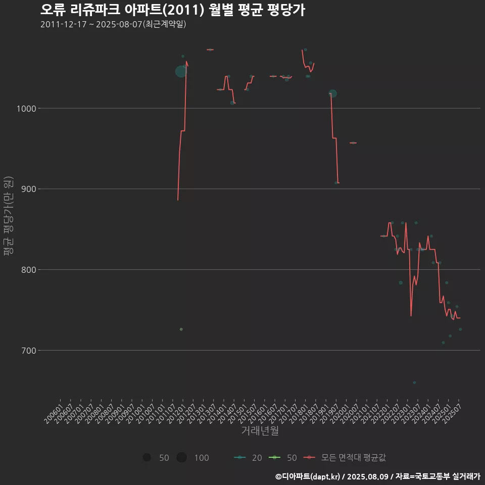 오류 리쥬파크 아파트(2011) 월별 평균 평당가