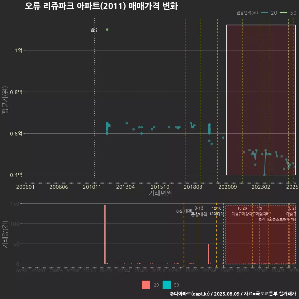 오류 리쥬파크 아파트(2011) 매매가격 변화