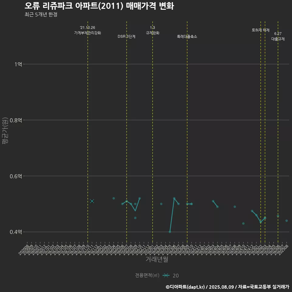 오류 리쥬파크 아파트(2011) 매매가격 변화