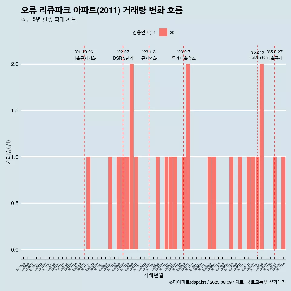 오류 리쥬파크 아파트(2011) 거래량 변화 흐름