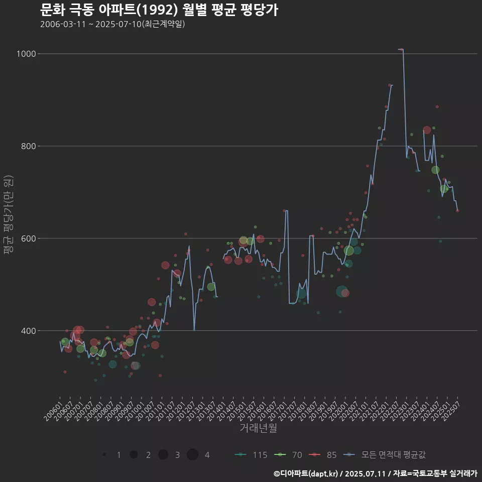 문화 극동 아파트(1992) 월별 평균 평당가