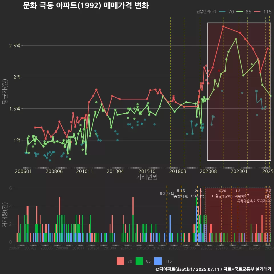 문화 극동 아파트(1992) 매매가격 변화