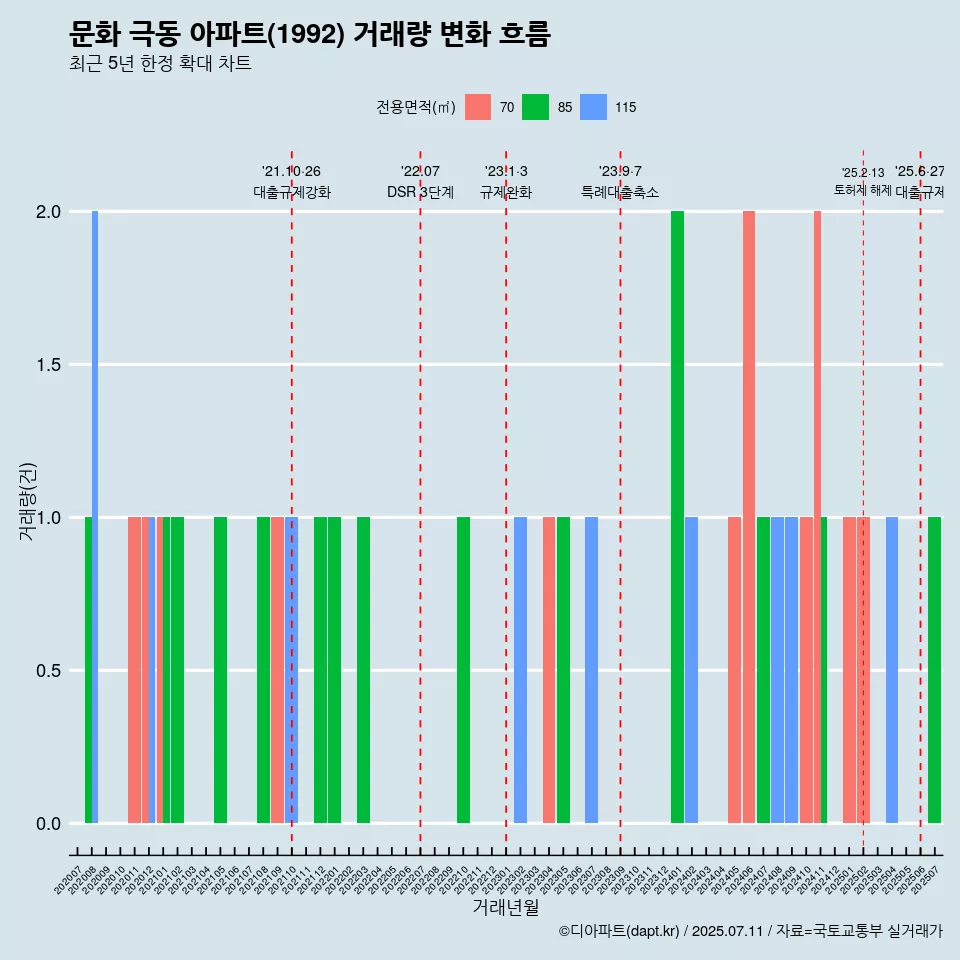 문화 극동 아파트(1992) 거래량 변화 흐름
