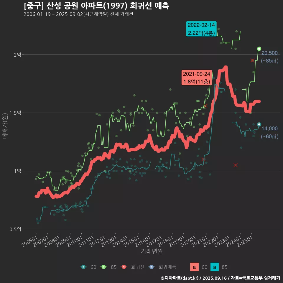 [중구] 산성 공원 아파트(1997) 회귀선 예측