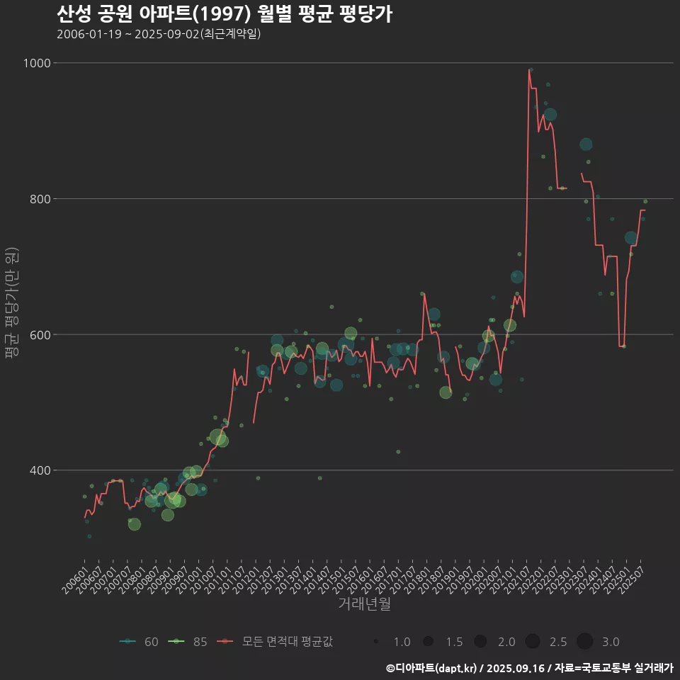 산성 공원 아파트(1997) 월별 평균 평당가