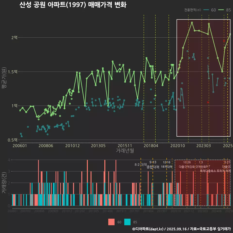 산성 공원 아파트(1997) 매매가격 변화