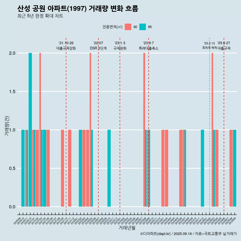 산성 공원 아파트(1997) 거래량 변화 흐름