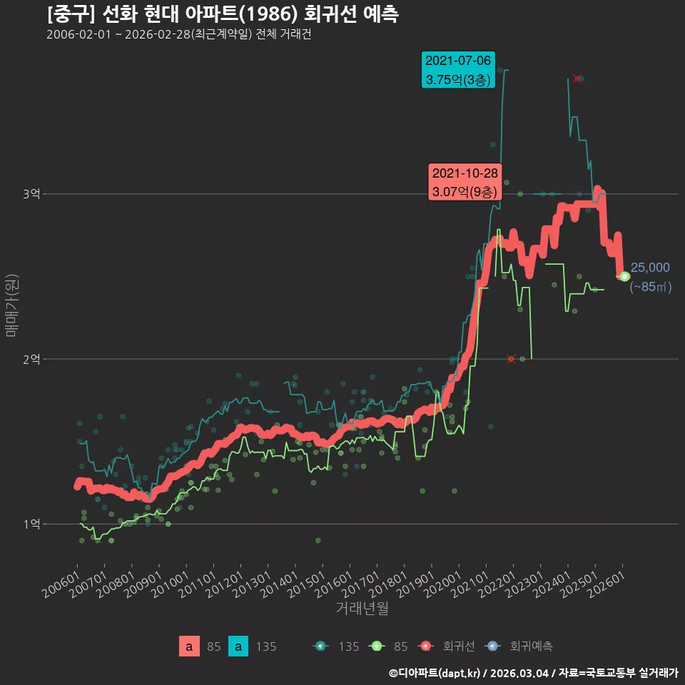 [중구] 선화 현대 아파트(1986) 회귀선 예측