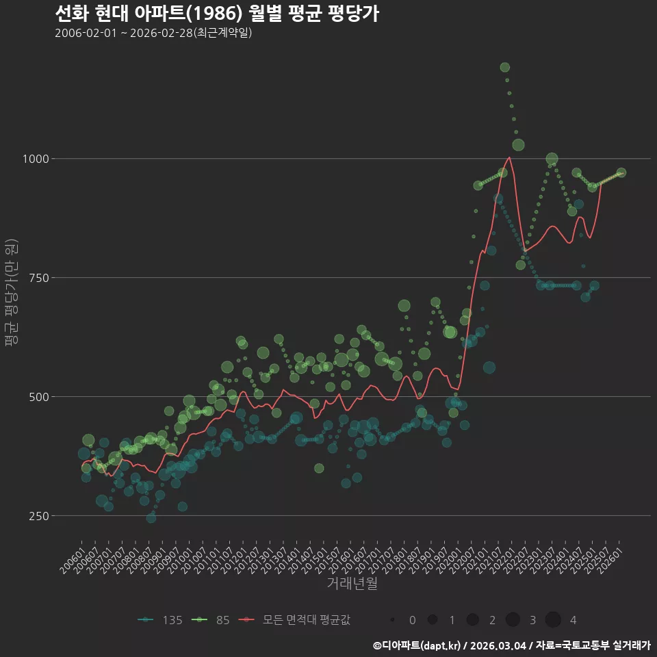 선화 현대 아파트(1986) 월별 평균 평당가