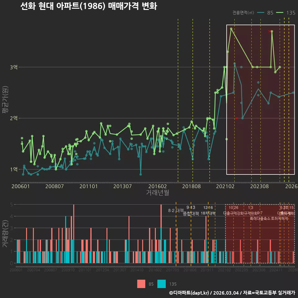 선화 현대 아파트(1986) 매매가격 변화