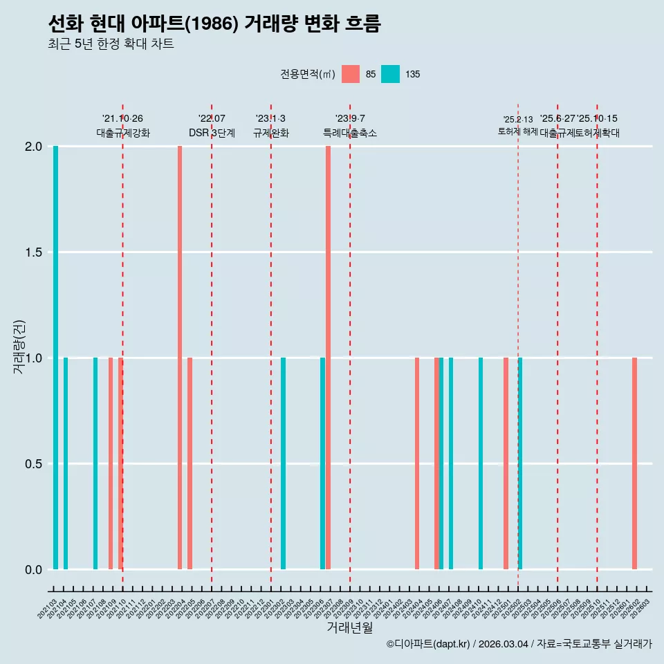 선화 현대 아파트(1986) 거래량 변화 흐름