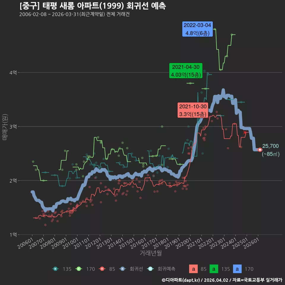 [중구] 태평 새롬 아파트(1999) 회귀선 예측