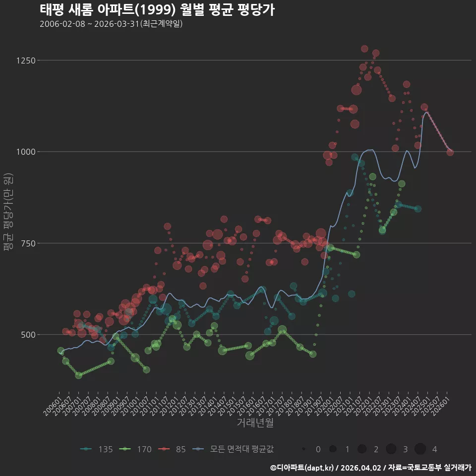 태평 새롬 아파트(1999) 월별 평균 평당가
