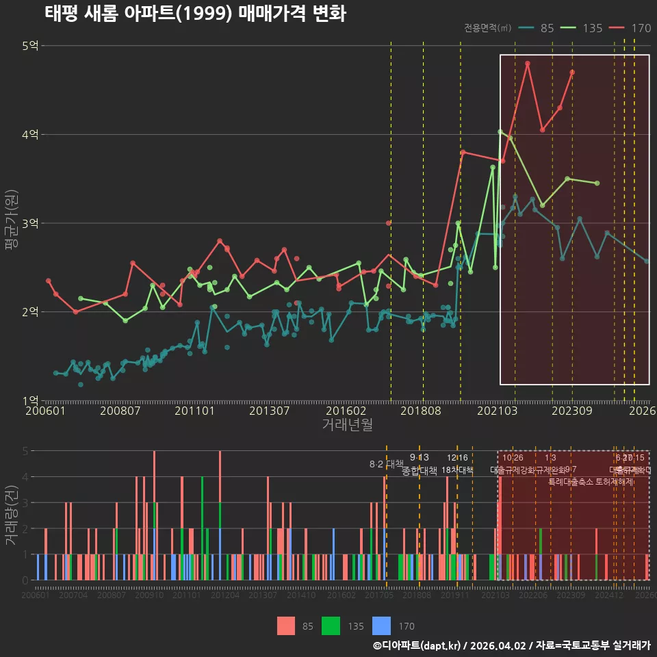 태평 새롬 아파트(1999) 매매가격 변화
