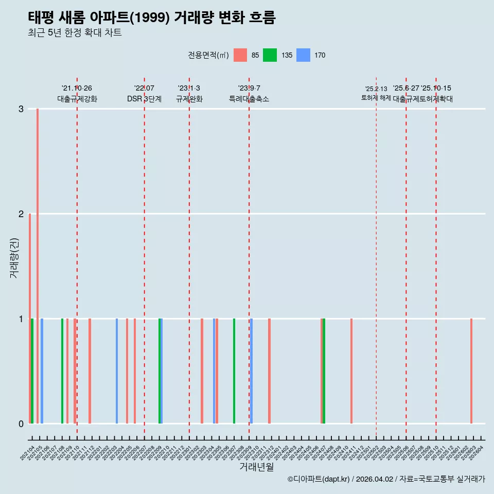 태평 새롬 아파트(1999) 거래량 변화 흐름