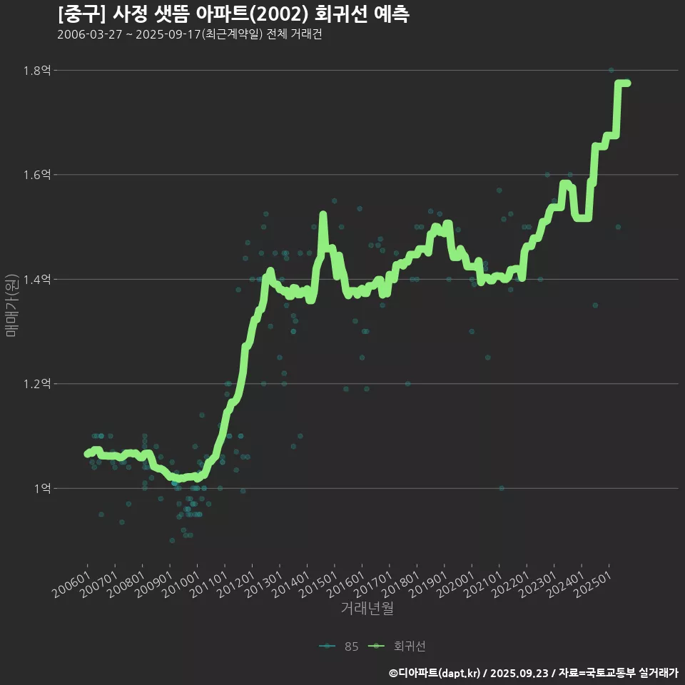 [중구] 사정 샛뜸 아파트(2002) 회귀선 예측