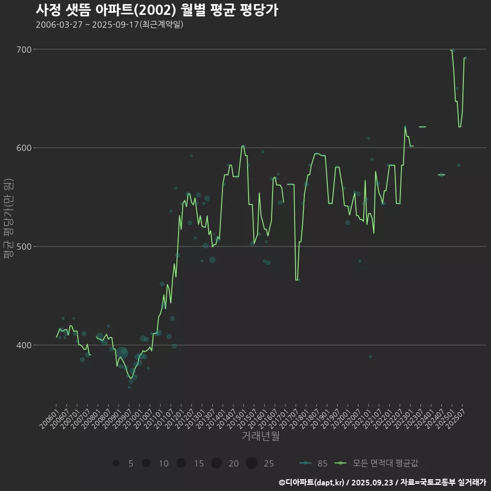 사정 샛뜸 아파트(2002) 월별 평균 평당가