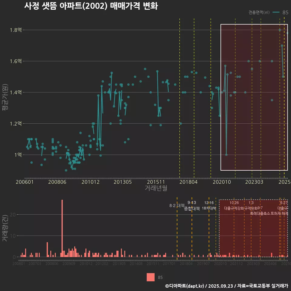 사정 샛뜸 아파트(2002) 매매가격 변화